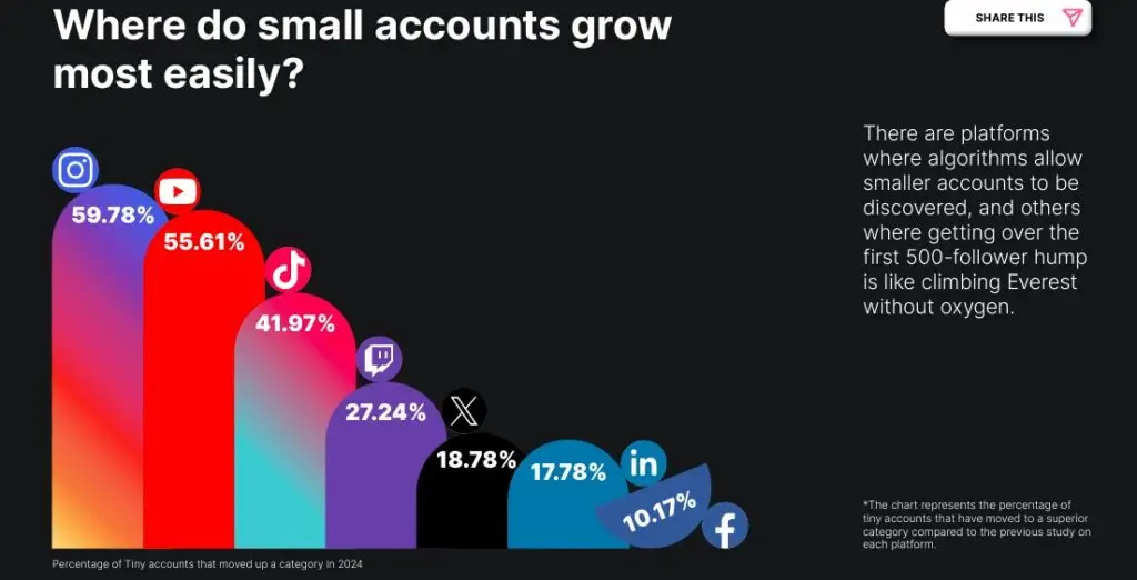 Best Platforms for Small Account Growth